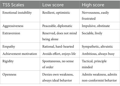 Personality matters in extremely demanding environments: A bed rest performance study